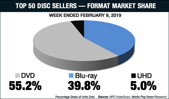 02/09/19 UHD Market Share